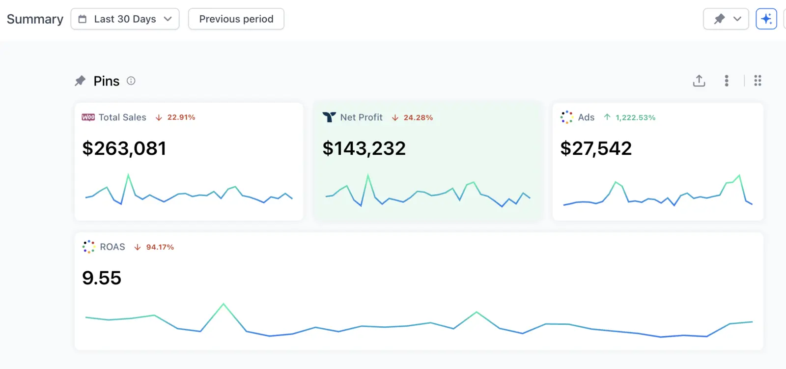Last 30 days — $263,081 total sales, $143,232 net profit, 9.55 ROAS