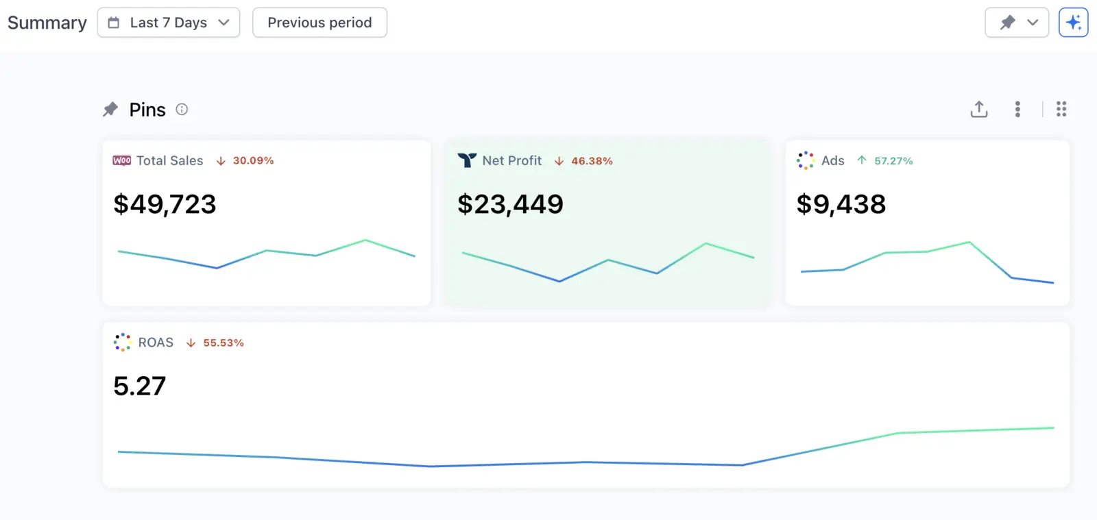 Last 7 days — $49,723 total sales, $23,449 net profit, 5.27 ROAS